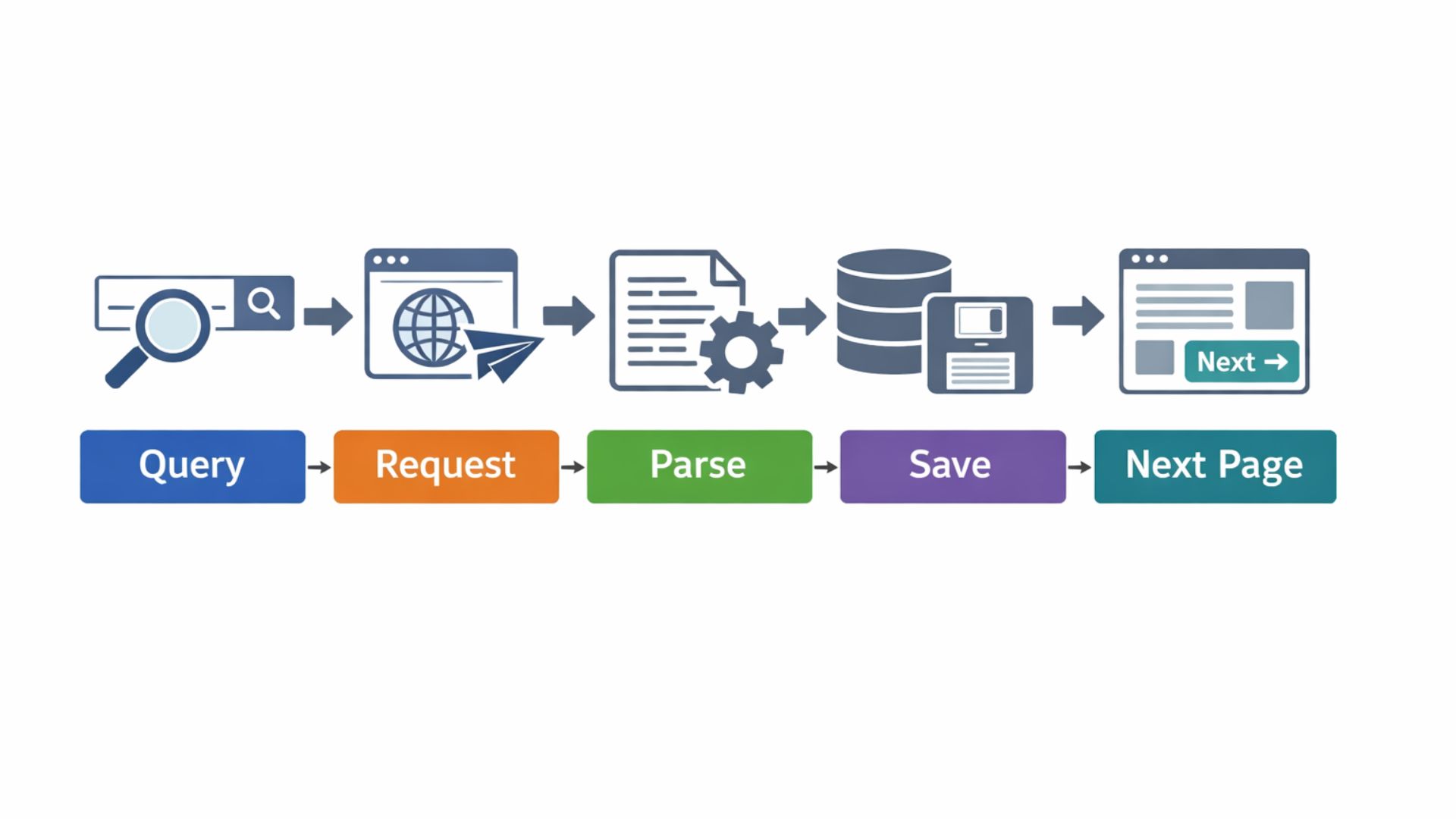 دیاگرام معماری اسکرپر نتایج گوگل: درخواست، پارس، صفحه‌بندی، ذخیره